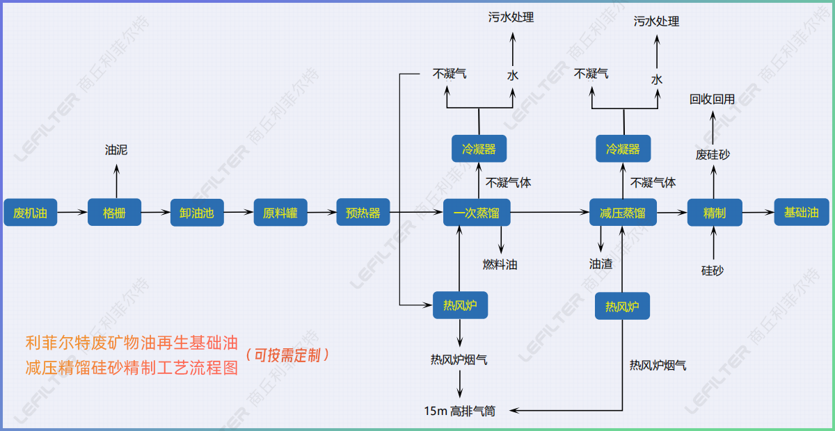 廢礦物油回收再生燃料油，基礎(chǔ)油減壓精餾硅砂精制工藝介紹