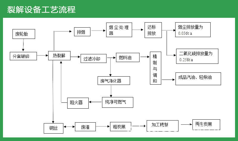 環(huán)保型廢舊輪胎煉油設(shè)備工藝流程