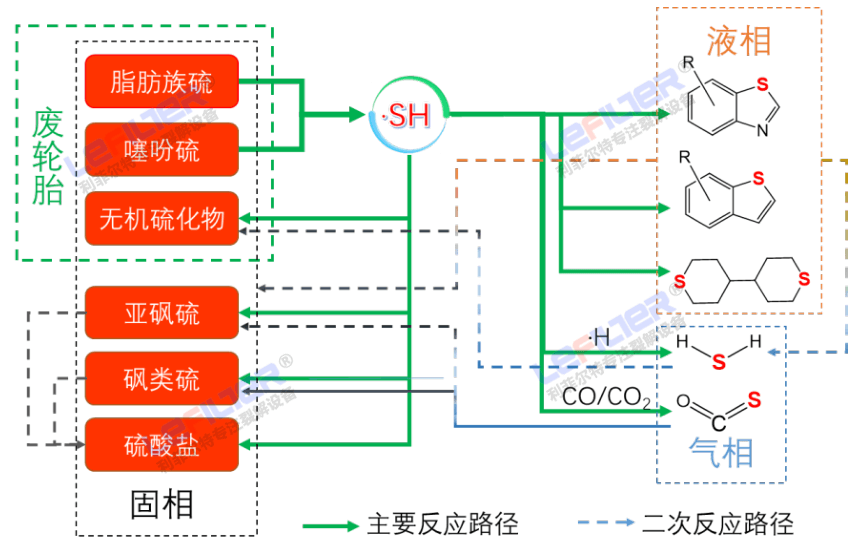 線胎和鋼絲胎熱解出的油含硫量有區(qū)別嗎？