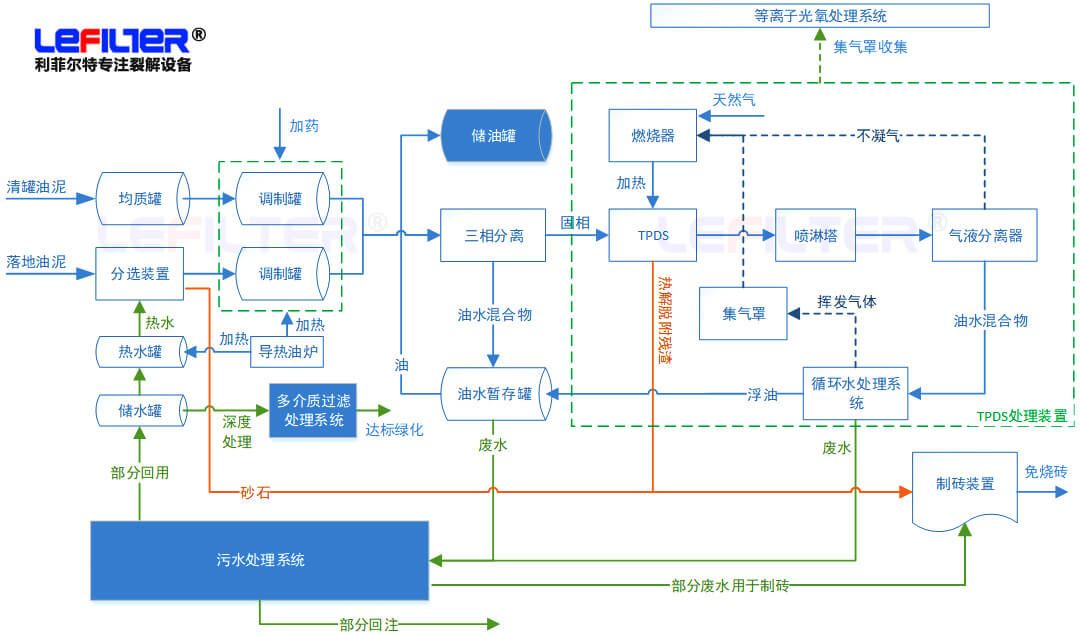 含油污泥處理方式有哪些？什么是熱脫附？